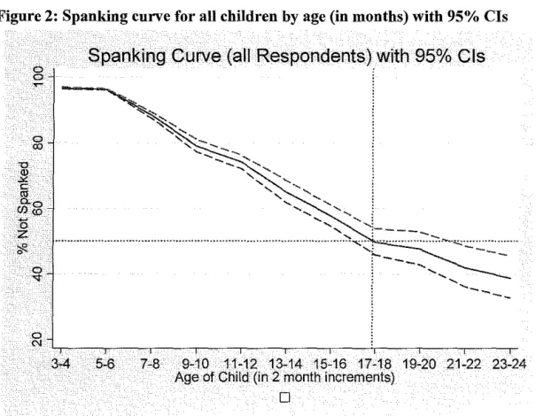 Figure 2: Spanking curve for all children  by  age (in months) with 95% Cis 