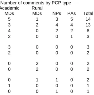 Table 2.  PCP-cited Barriers in the Referral-to-Eye-Care Process. 