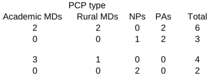 Table 7.  PCP interest in performing more eye care than currently performing. 