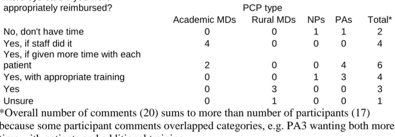 Table 8.  PCP interest in performing more eye care than currently performing if  reimbursement were appropriate