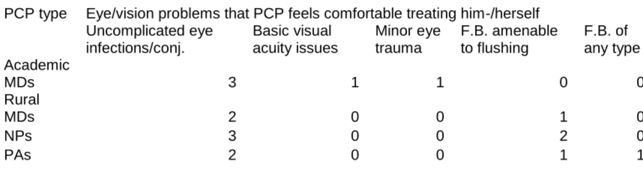 Table 9. How often PCPs see &amp; refer patients with eye/vision problems 