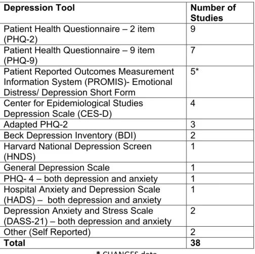 Table 3. Measures of Depression  	