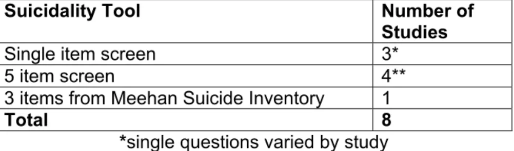 Table 5. Measures of Suicidality 
