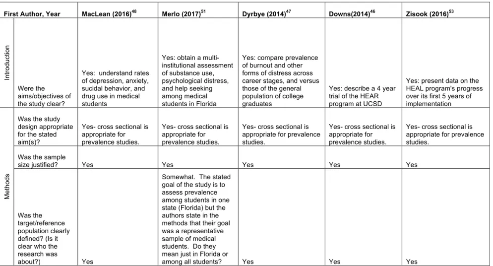 Table C2: Quality Assessment of Articles using the AXIS Tool 57 