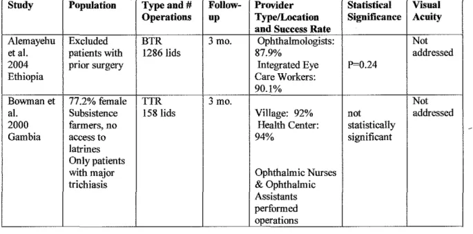 Table 1 b.  Randomized Trials of Provider Type or Location 