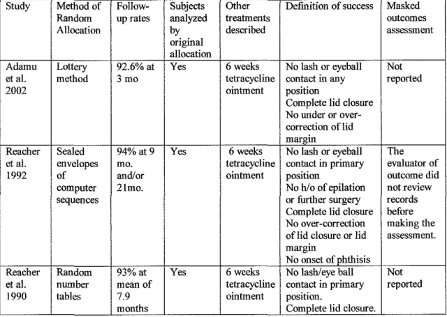 Table 2a.  Internal Validity of Randomized Trials of Surgical  Techniques 