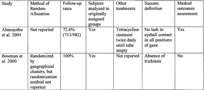Table 2b.  Internal Validity of Randomized Trials of Provider Type or  Location With Respect to Surgical Outcomes 