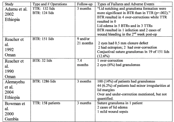 Table 3a: Adverse Events of BTR and TTR in  Randomized Trials 