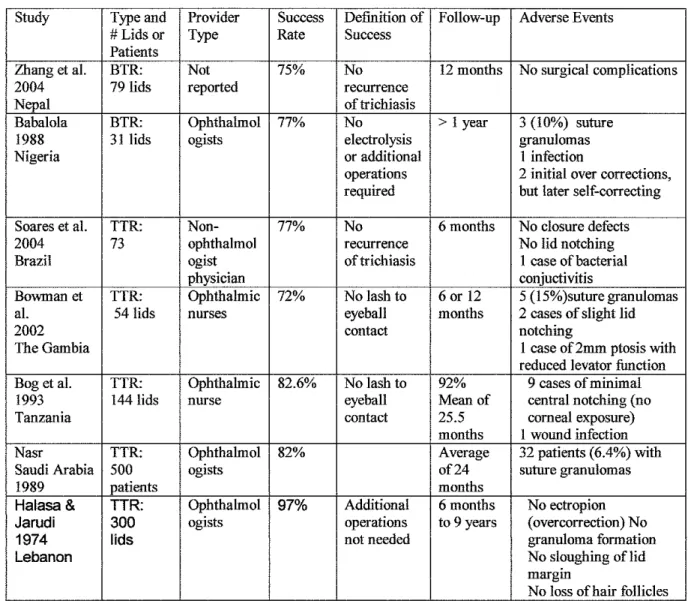 Table 3b:  Case series and adverse events 