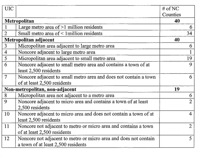 Table 2. Urban Influence Code (UIC) Groupings 