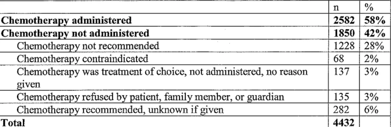 Table 4. Receipt of Adjuvant Chemotherapy: Study Population 