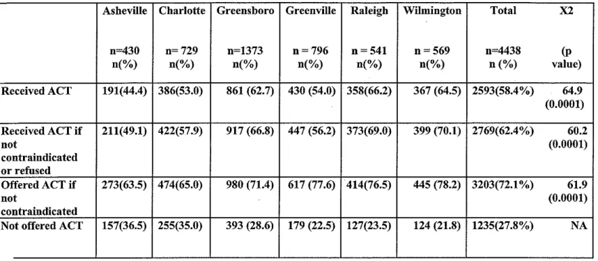 Table 7.  Receipt of ACT by Region of Residence 