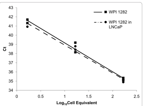 Figure 1 Sensitivity of TaqMan qPCR for IN region in XMRVbackground DNA. Samples were run in duplicates