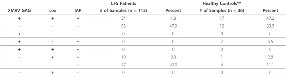 Table 1 Correlation of MLV DNA sequence detection with mouse DNA contamination