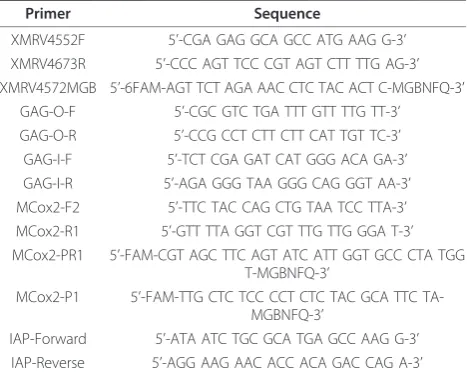 Table 2 Primers and probes used for TaqMan qPCRs,primary PCRs, and nested PCRs.