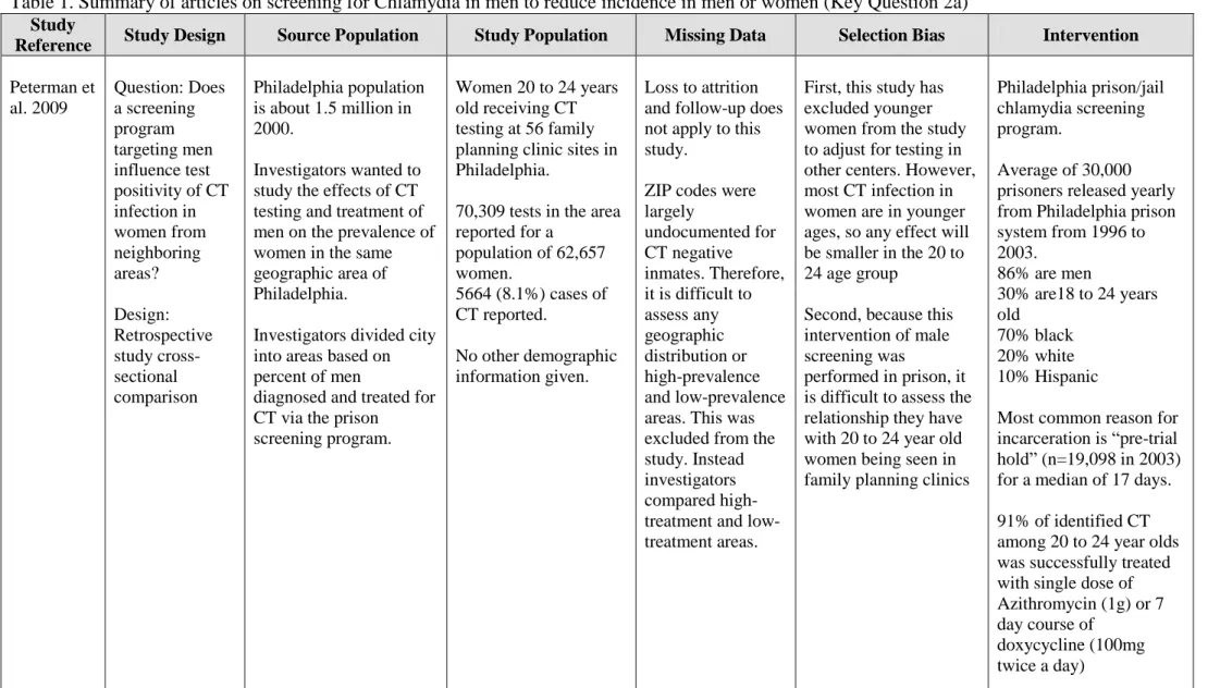 Table 1. Summary of articles on screening for Chlamydia in men to reduce incidence in men or women (Key Question 2a)  Study 