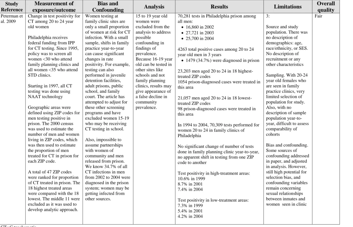 Table 1. Summary of articles on screening for Chlamydia in men to reduce incidence in men or women (cont.)  Study  Reference  Measurement of  exposure/outcome  Bias and 