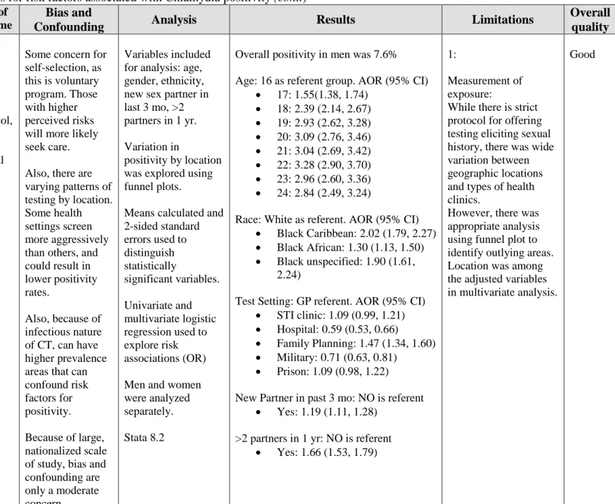 Table 2. Summary of articles for risk factors associated with Chlamydia positivity (cont.)  Study  Reference  Measurement of  exposure/outcome  Bias and 