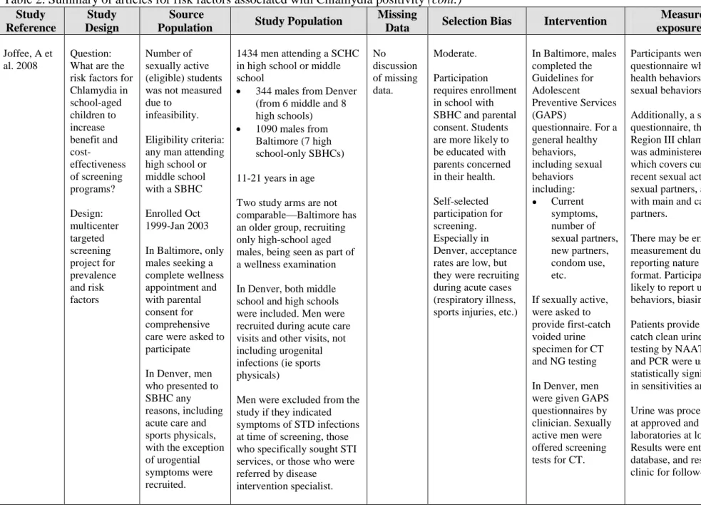 Table 2. Summary of articles for risk factors associated with Chlamydia positivity (cont.)  Study  Reference  Study  Design   Source 