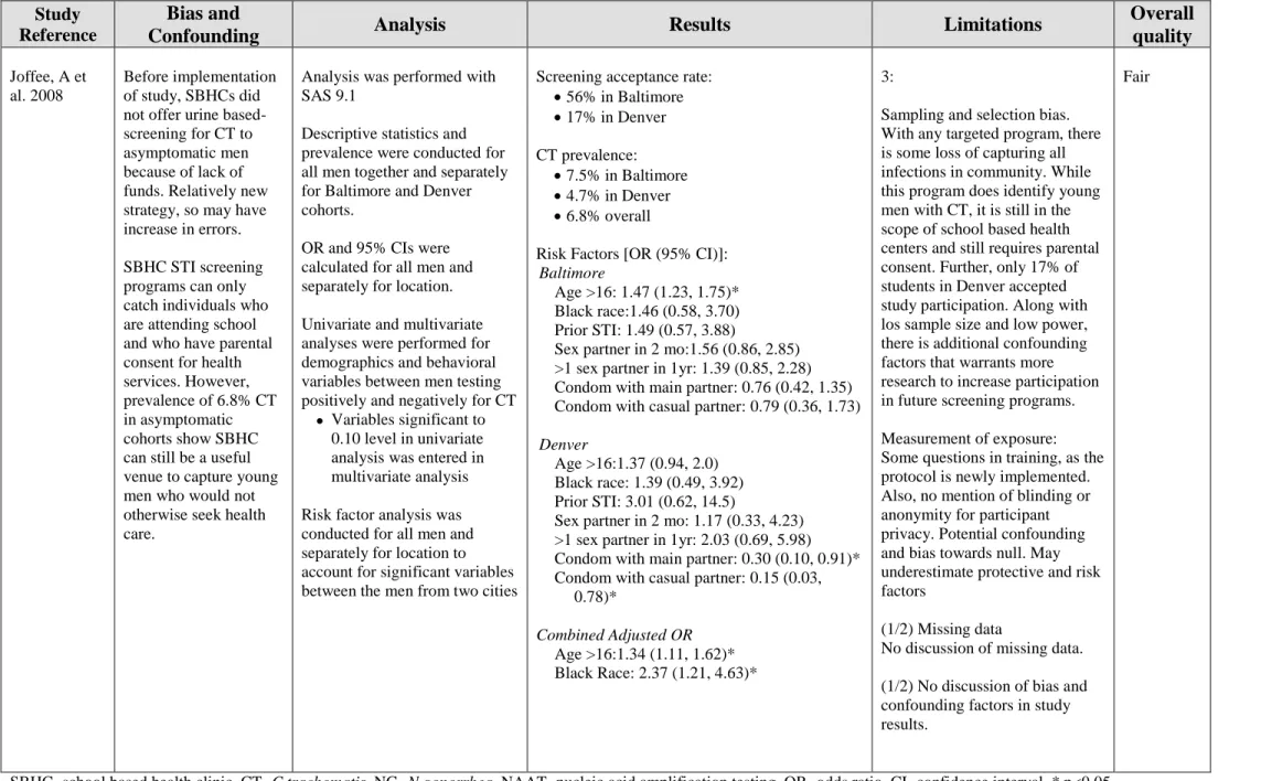 Table 2. Summary of articles for risk factors associated with Chlamydia positivity (cont.)  Study 