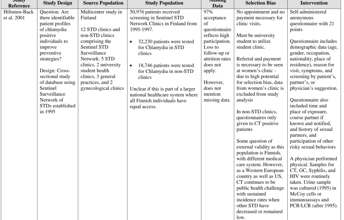 Table 2. Summary of articles for risk factors associated with Chlamydia positivity (cont.)  Study 