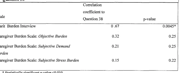 Table 2 provides the mean and related descriptive statistics for the ZBI, the burden scores in the  CBS, and the mean score for the Question 38