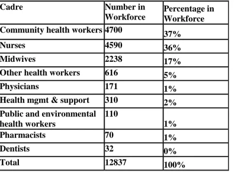 Table 1: Sample distribution of health care workers by cadres obtained by the survey team from  the MOHSw