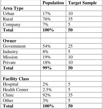 Table 2: Target sample by location, ownership and class of health facilities assuming a  sample size of ~50 respondents