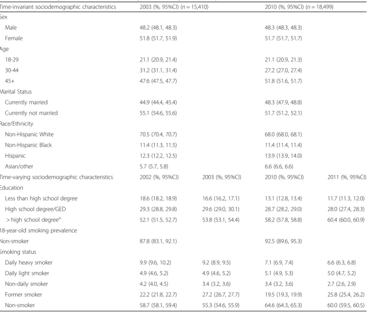 Table 1 presents weighted descriptive sociodemographic and smoking statistics for the analytic samples