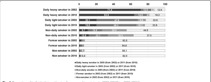Fig. 1 Proportion of individuals transitioning from a smoking status in 2002 (2010) to 2003 (2011)