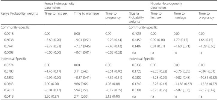 Table 7 Estimated heterogeneity parameters (standard errors) for Tables 3 and 5 controlling for individual- and community-level heterogeneity - Kenya and Nigeria