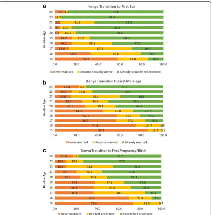 Fig. 1 Kenya transitions between baseline and endline; a transition to first sex; b transtion to first marriage; c transition to first pregnancy/birth