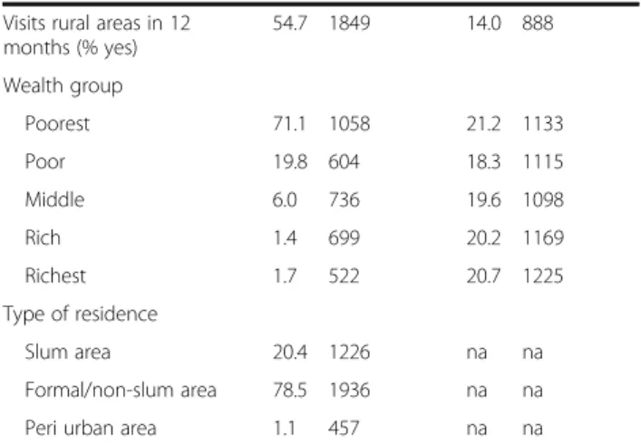 Table 1 Descriptive characteristics of female youth included in analysis of timing to first sex, first marriage, and first pregnancy/
