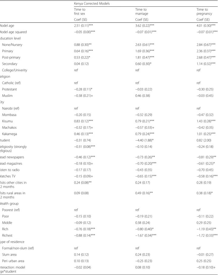 Table 2 Multivariate findings of timing to first sex, marriage, and pregnancy corrected for heterogeneity in Kenya Kenya Corrected Models