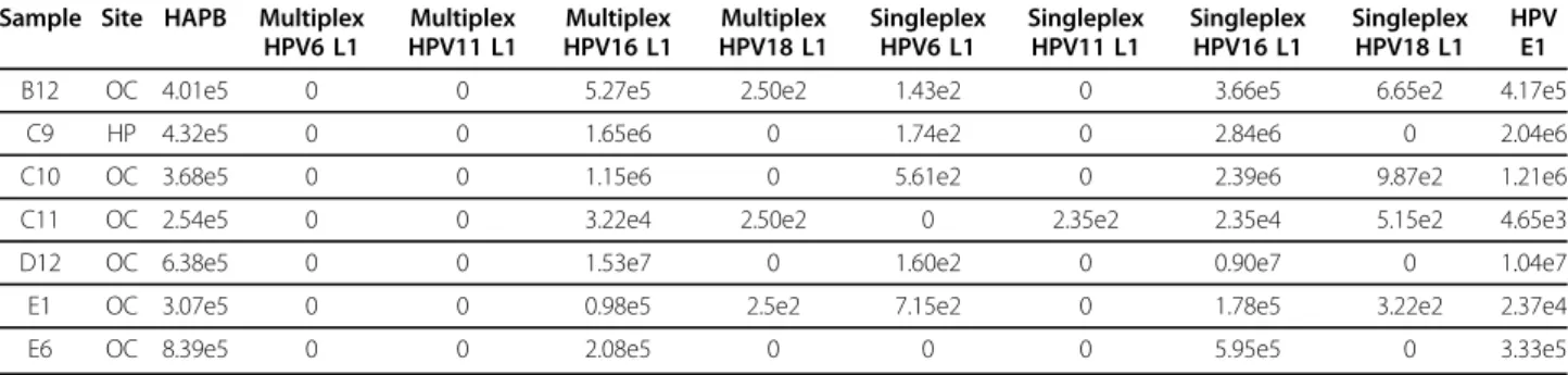 Table 5 Similar HPV16 copy number are obtained from multiplex and individual HPV type-specific singleplex qPCR assays and universal E1 qPCR assay