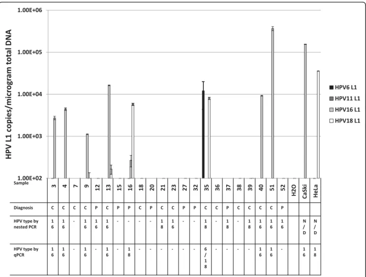 Figure 5 Type-specific L1 DNA determined by multiplex qPCR correlates with typing determined by degenerative PCR using DNA from nonsmoker/nondrinker clinical samples