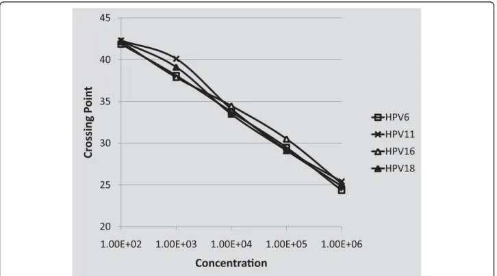 Figure 1 Degenerate “broad spectrum” HPV E1 primers detect HPV6, 11, 16 and 18. The E1 primer pair was used in a sybr green-based qPCR assay to determine the performance of this primer pair to detect and quantitate HPV