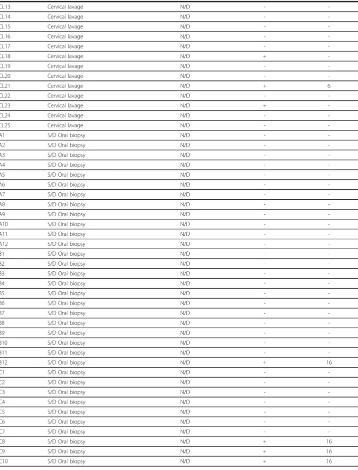 Table 2 Summary of patient tissues and fluids used for the detection of HPV (Continued) CL13 Cervical lavage N/D -  -CL14 Cervical lavage N/D -  -CL15 Cervical lavage N/D -  -CL16 Cervical lavage N/D -  -CL17 Cervical lavage N/D -  -CL18 Cervical lavage N/