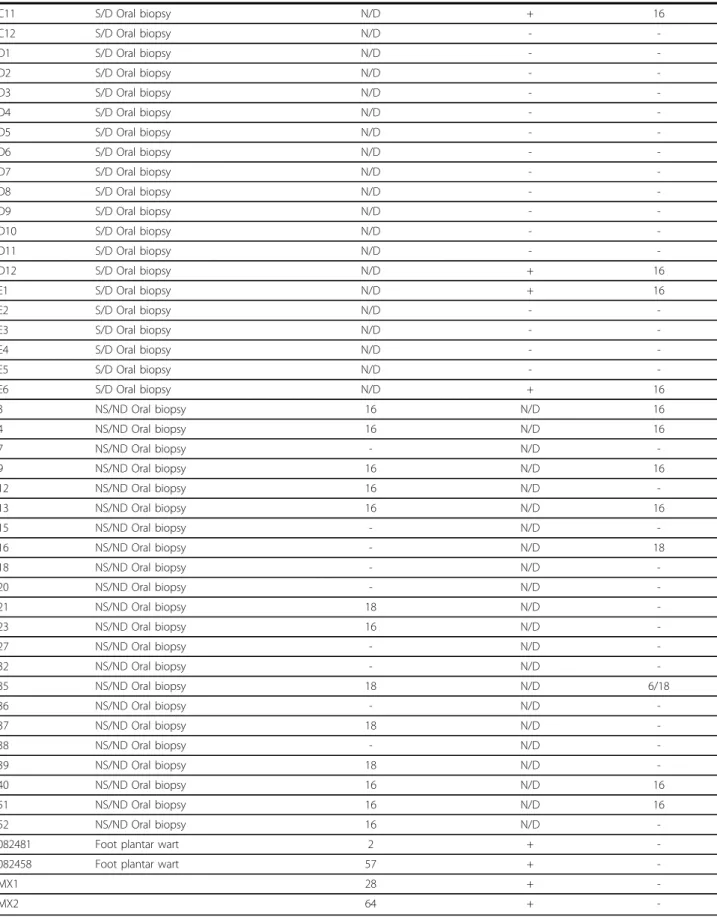 Table 2 Summary of patient tissues and fluids used for the detection of HPV (Continued) C11 S/D Oral biopsy N/D + 16 C12 S/D Oral biopsy N/D -  -D1 S/D Oral biopsy N/D -  -D2 S/D Oral biopsy N/D -  -D3 S/D Oral biopsy N/D -  -D4 S/D Oral biopsy N/D -  -D5 