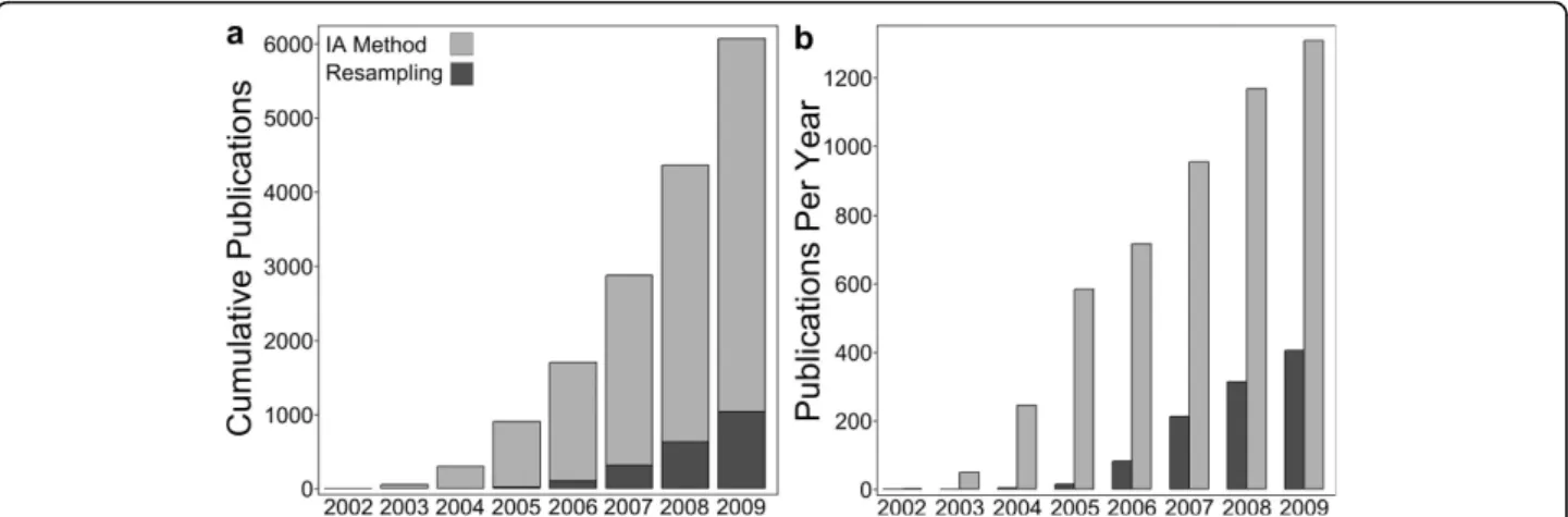 Figure 1 Publications that assume independence between genes (light grey) greatly outnumber publications that use array resampling methods (dark grey)