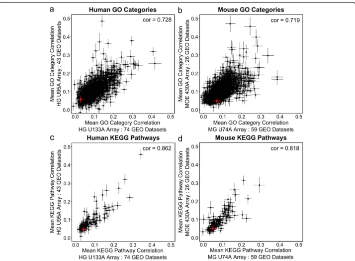 Figure 2 The inter-gene correlation within GO categories is consistent across experiments and platforms
