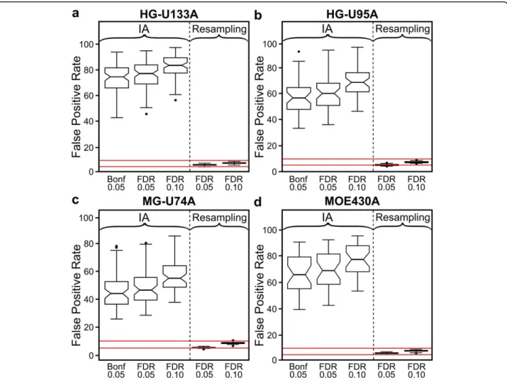 Figure 3 False positive rates are greatly increased using independence assumption methods, GO Biological Process categories