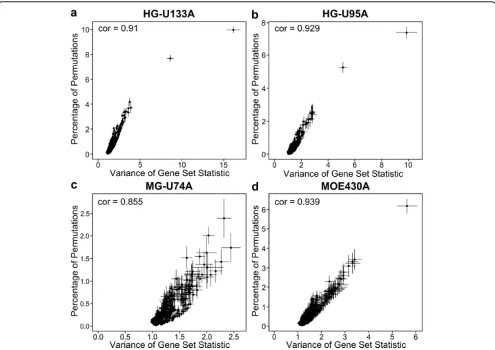 Figure 4 Variance inflation due to correlation of gene expression increases the false positive rate, even when using a Bonferroni correction