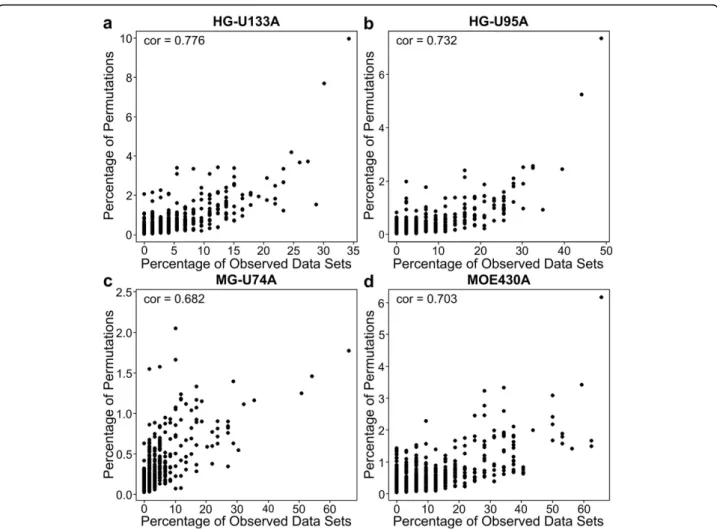 Figure 5 GO Biological Process categories that are called significant by chance under permutation are likely to be called significant in the observed data