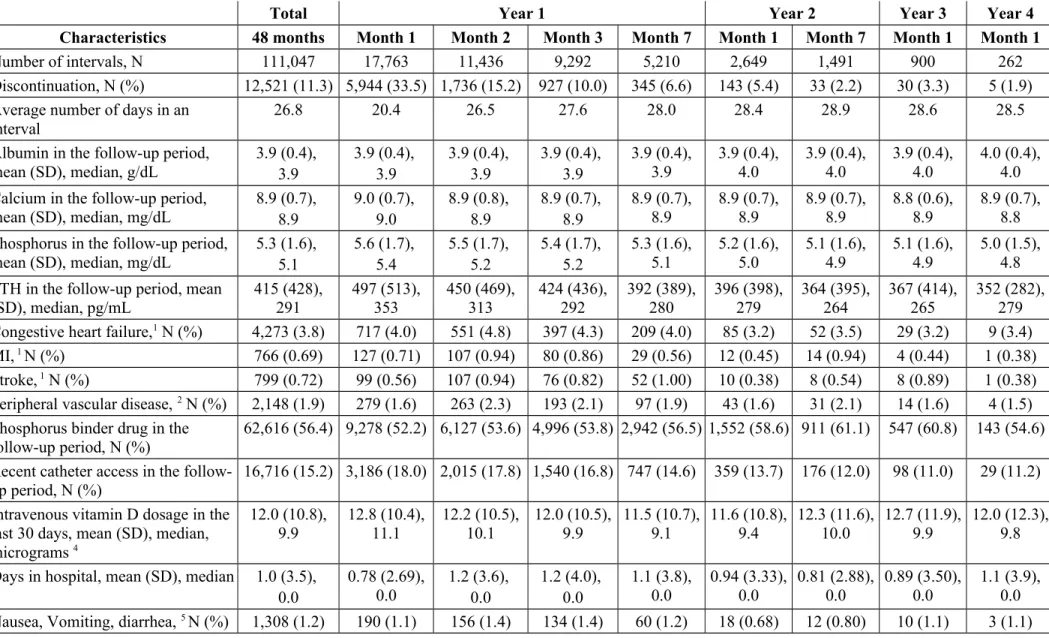 Table S4.  Time-dependent covariates by follow-up months