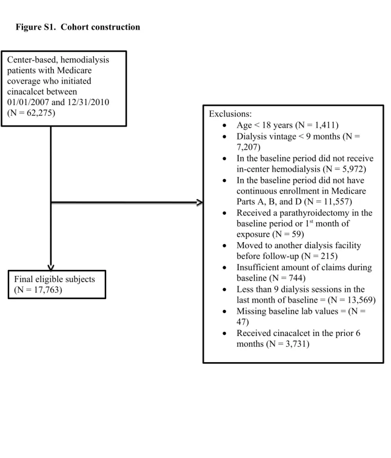 Figure S1.  Cohort construction