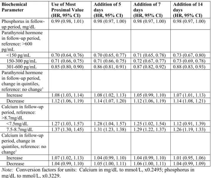 Table S6.  Predictors of reinitiation sensitivity analysis