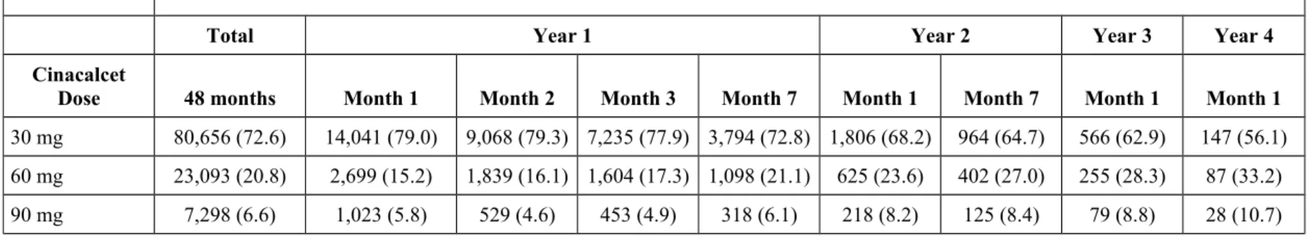 Table S7:  Time-dependent cinacalcet dose by follow-up months, N (%)