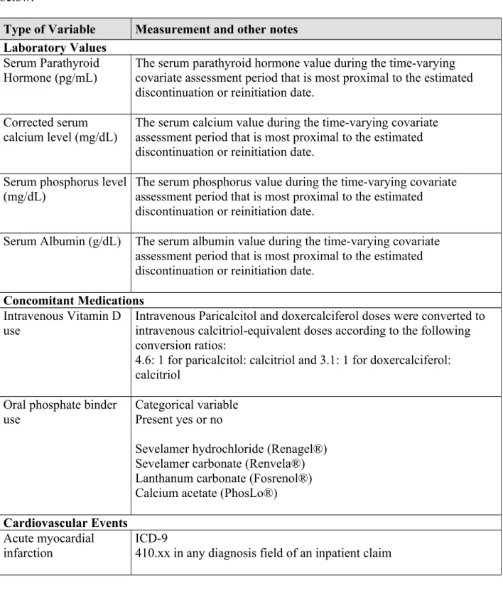 Table S2:  Time-varying covariates