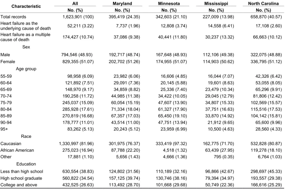 Table S1. Characteristics of decedents from 1999 to 2010 a